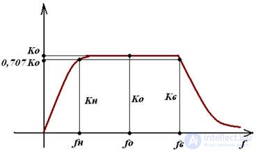 Voltage Amplifier at BPT Analytical Amplifier Calculation Method Graphical Amplifier Calculation Amplifier Characteristics