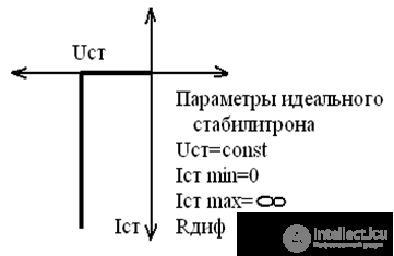 Zener diodes