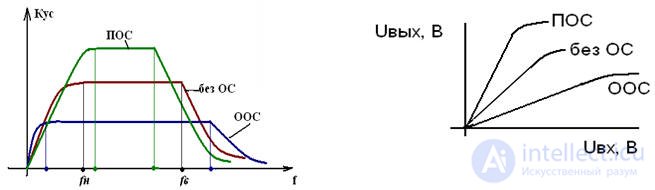   The influence of OOS on the parameters of the amplifier and its characteristics 