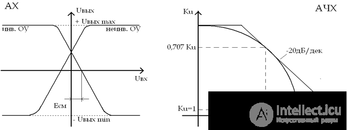 Operational Amplifiers Parameters of the Operational Amplifier Symbols of an OU Characteristics of the Operational Amplifier