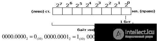   Basics of digital electronic technology.  Number Systems Logic Algebra Logic Elements AND OR NOT Combined Logic Elements 