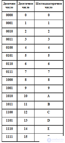   Basics of digital electronic technology.  Number Systems Logic Algebra Logic Elements AND OR NOT Combined Logic Elements 