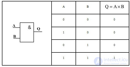   Basics of digital electronic technology.  Number Systems Logic Algebra Logic Elements AND OR NOT Combined Logic Elements 