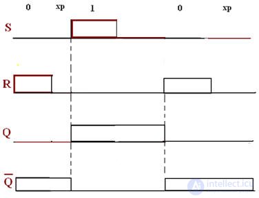 Triggers Asynchronous RS-trigger T-triggers Synchronous RS trigger D-trigger JK-trigger