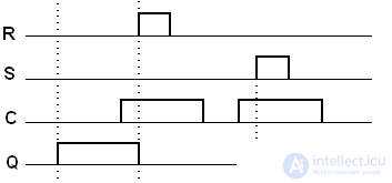 Triggers Asynchronous RS-trigger T-triggers Synchronous RS trigger D-trigger JK-trigger