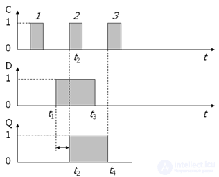 Triggers Asynchronous RS-trigger T-triggers Synchronous RS trigger D-trigger JK-trigger