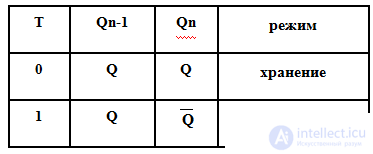 Triggers Asynchronous RS-trigger T-triggers Synchronous RS trigger D-trigger JK-trigger