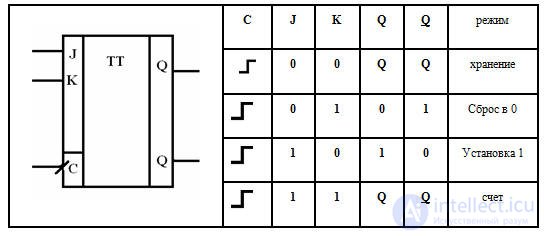 Triggers Asynchronous RS-trigger T-triggers Synchronous RS trigger D-trigger JK-trigger