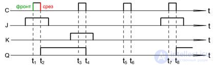 Triggers Asynchronous RS-trigger T-triggers Synchronous RS trigger D-trigger JK-trigger