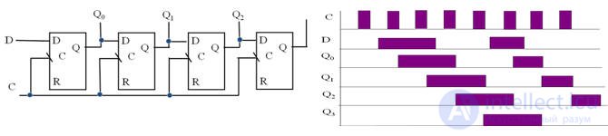   Registers Types of RG Registers Parallel Serial 