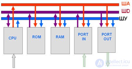   Microprocessor coprocessors Internal architecture MP Basic commands MP 