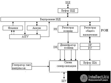   Microprocessor coprocessors Internal architecture MP Basic commands MP 