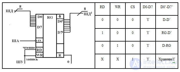 Digital storage devices Parallel register Memory registers on triggers The main characteristics of memory Classification of memory: