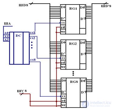 Digital storage devices Parallel register Memory registers on triggers The main characteristics of memory Classification of memory: