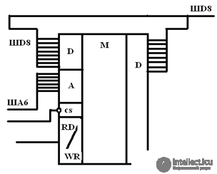 Digital storage devices Parallel register Memory registers on triggers The main characteristics of memory Classification of memory: