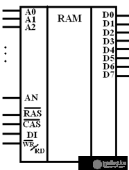 Random Access Memory (RAM) Dynamic RAM