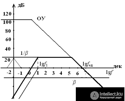 Tasks and Examples Operational Amplifiers