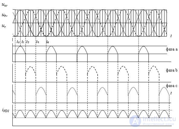   Three Phase Rectifiers 