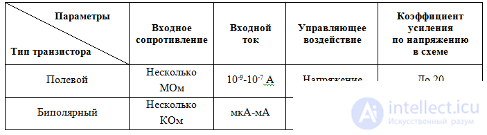 Field effect transistors (PT)