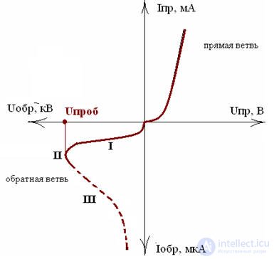 Diodes, Zener diode, Varicaps, LEDs basic concepts