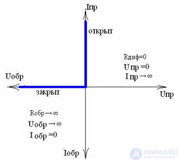 Diodes, Zener diode, Varicaps, LEDs basic concepts