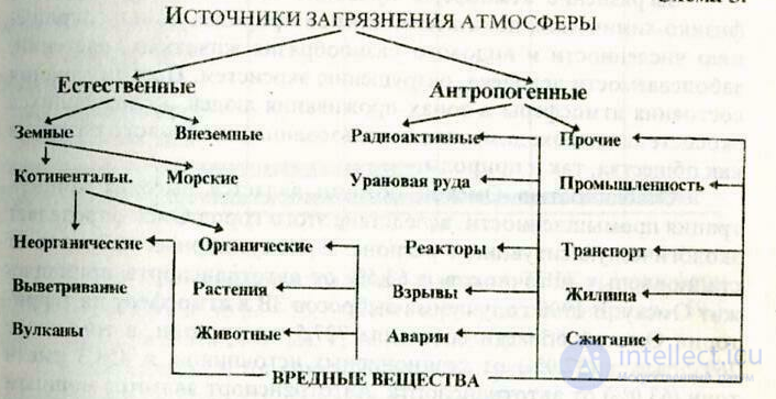 Lecture 2. The Atmosphere - the Inorganic Air Environment. Air Pollution.