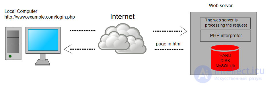 PHP: History and Fundamentals of the Server-Side Language