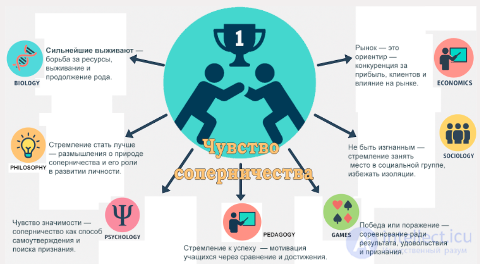 The Sense of Rivalry, Competition, and Contest in Biology, Economics, Pedagogy, Sociology, Games, Philosophy, and Psychology