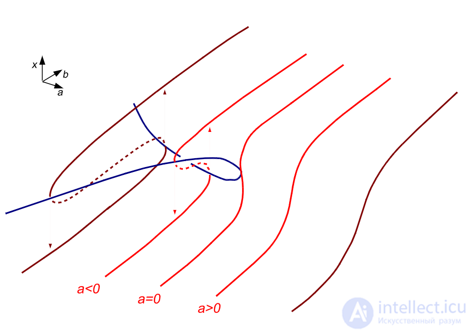 Introduction: the essence and applications of singularity and catastrophe theory. Thoms seven elementary catastrophes
