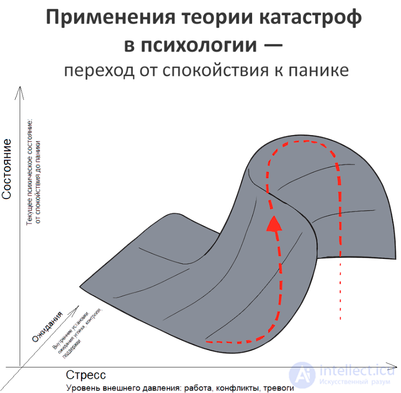 Introduction: the essence and applications of singularity and catastrophe theory. Thoms seven elementary catastrophes