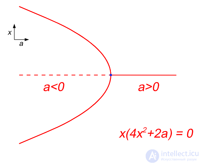 Introduction: the essence and applications of singularity and catastrophe theory. Thoms seven elementary catastrophes