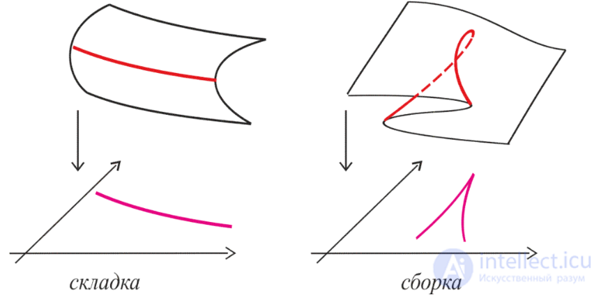 1.2. Critical points of functions, the Morse lemma. Classification of singular points of smooth functions and maps