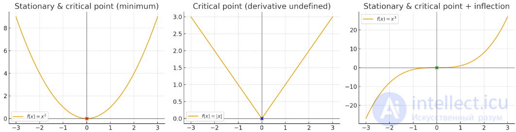 1.2. Critical points of functions, the Morse lemma. Classification of singular points of smooth functions and maps