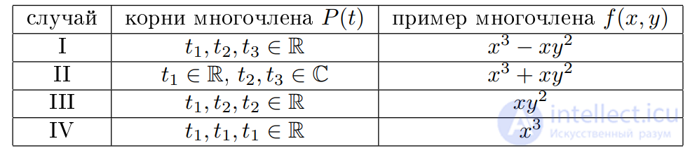 4.2. Critical points of corank 1 and 2