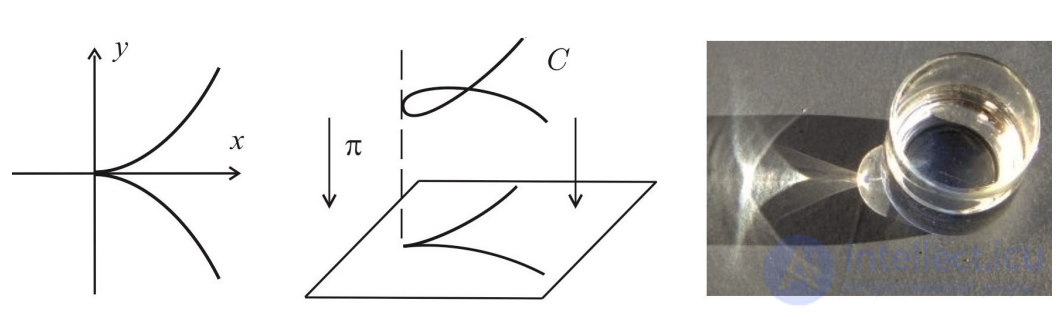 Examples and construction of plane curves