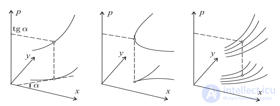 Examples and construction of plane curves