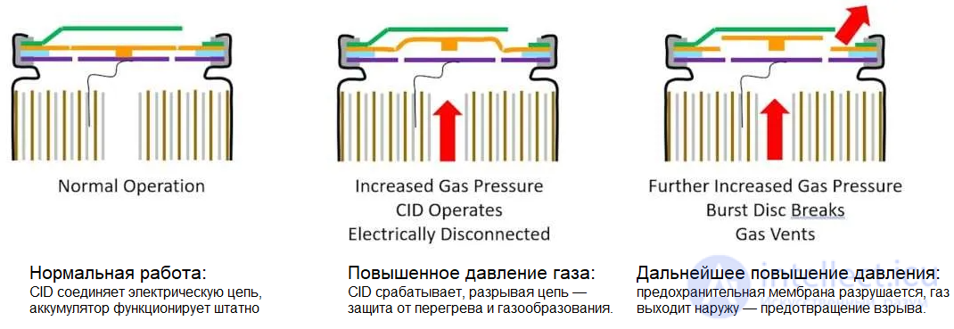 Lithium-Ion Battery Protection Devices: CID, PTC, PCM, BMS