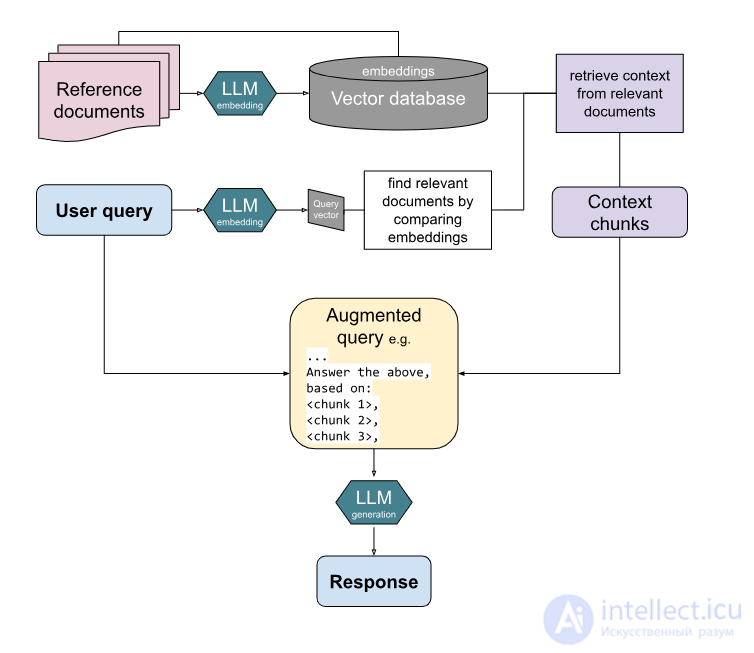Retrieval-Augmented Generation (RAG)