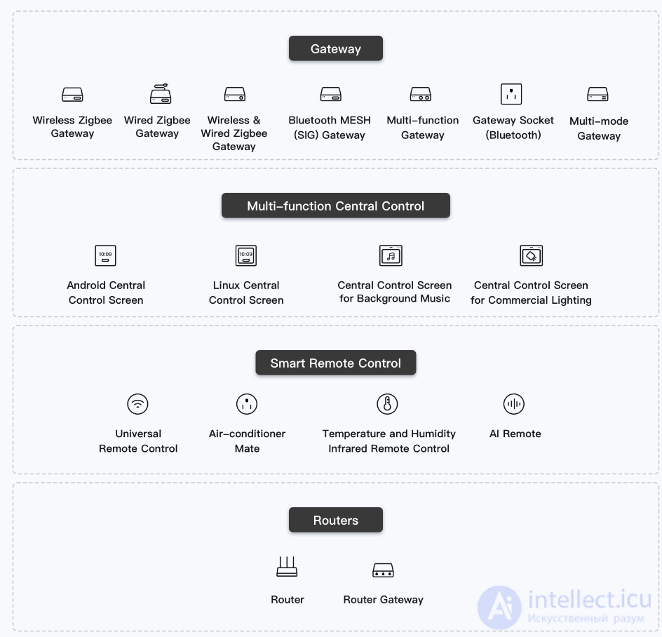 Tuya Smart Life: Types of Gateways and Internet of Things (IoT) Devices