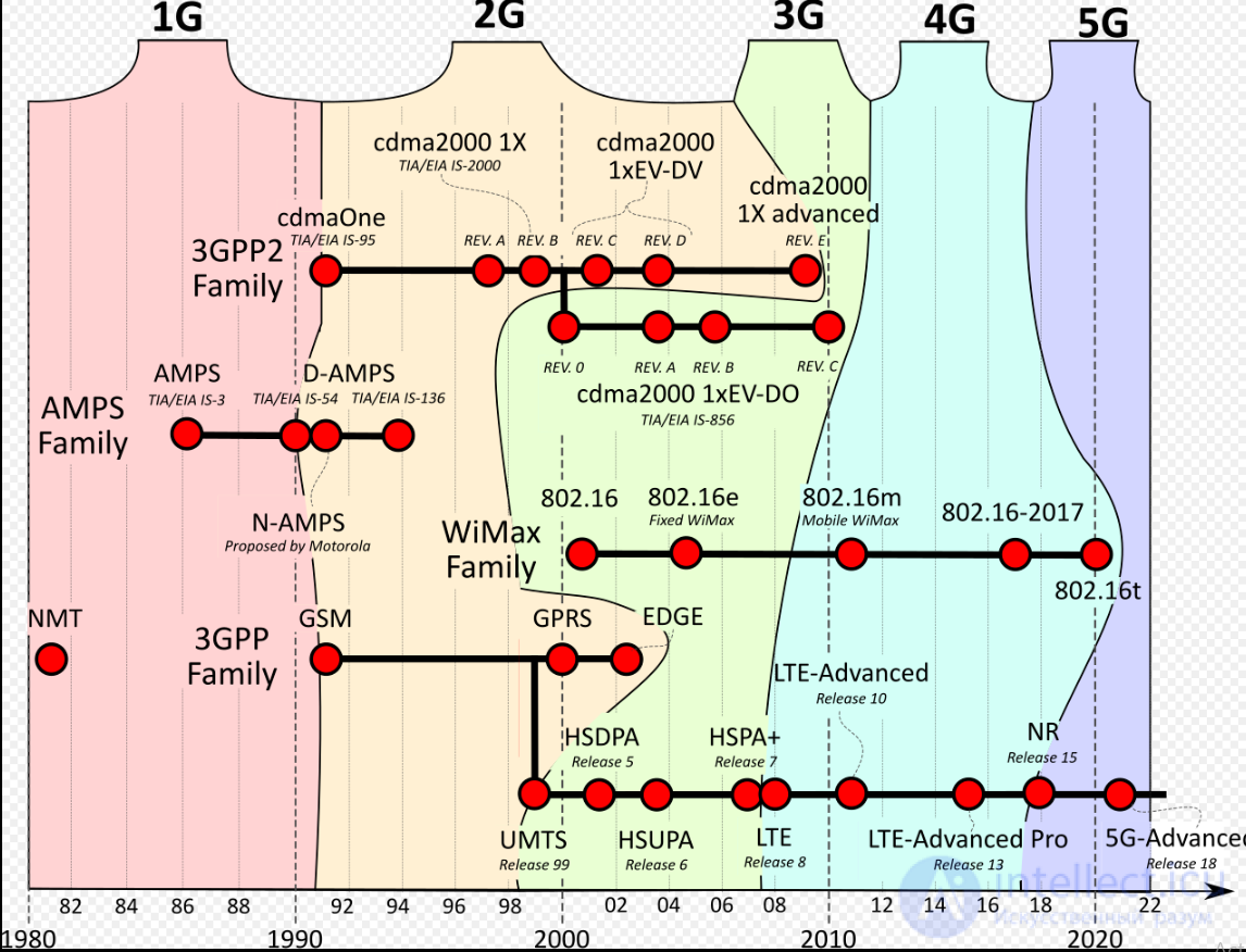 Matter, Zigbee, Z-Wave, Bluetooth, LTE, Wi-Fi Protocols: Frequencies, Channels, Features
