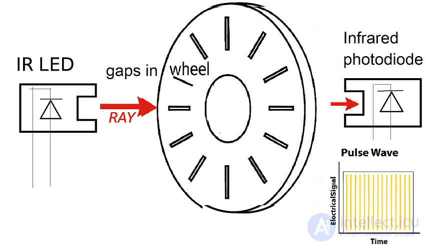 Wheel Encoder in a Computer Mouse: Types, Design, Faults and Repair