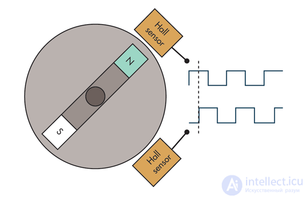 Wheel Encoder in a Computer Mouse: Types, Design, Faults and Repair