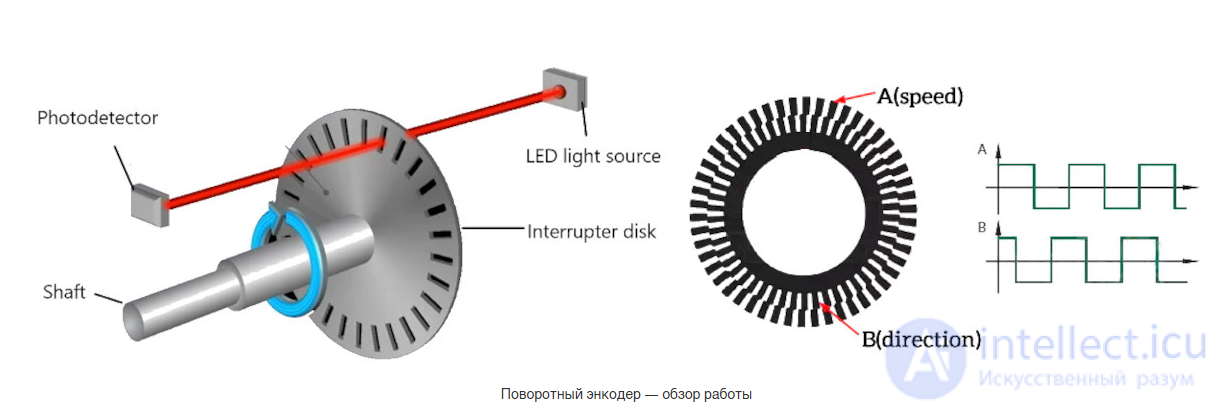 Wheel Encoder in a Computer Mouse: Types, Design, Faults and Repair