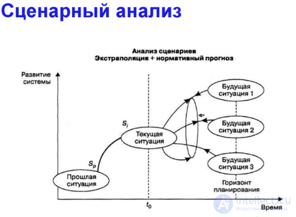 Scenario Analysis: History, Principles, Types, Tools and Limitations