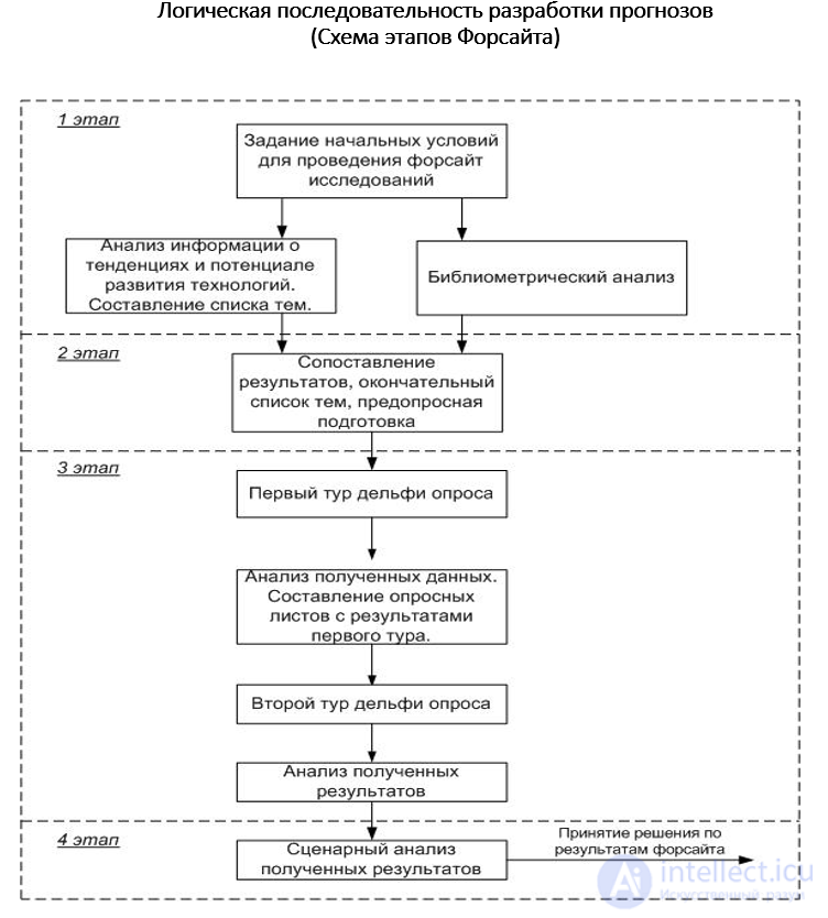 Methods and Approaches to Technological Forecasting in the Context of Scientific and Technological Progress