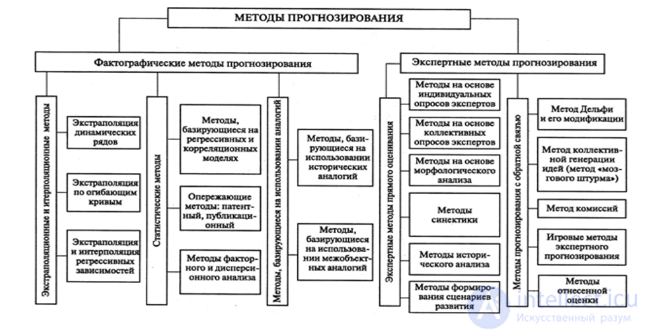 Methods and Approaches to Technological Forecasting in the Context of Scientific and Technological Progress