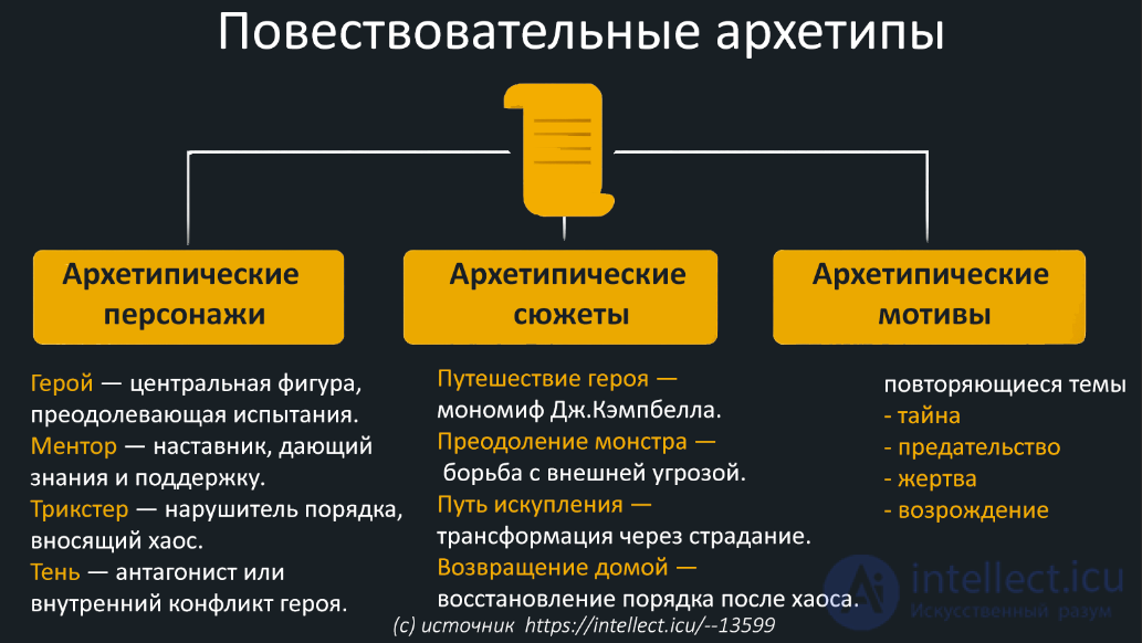 The narrative archetype