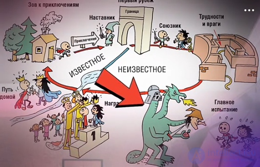 The monomyth (the single myth, the heros journey, the quest) as one of the archetypal plots; Campbells Seventeen Stages