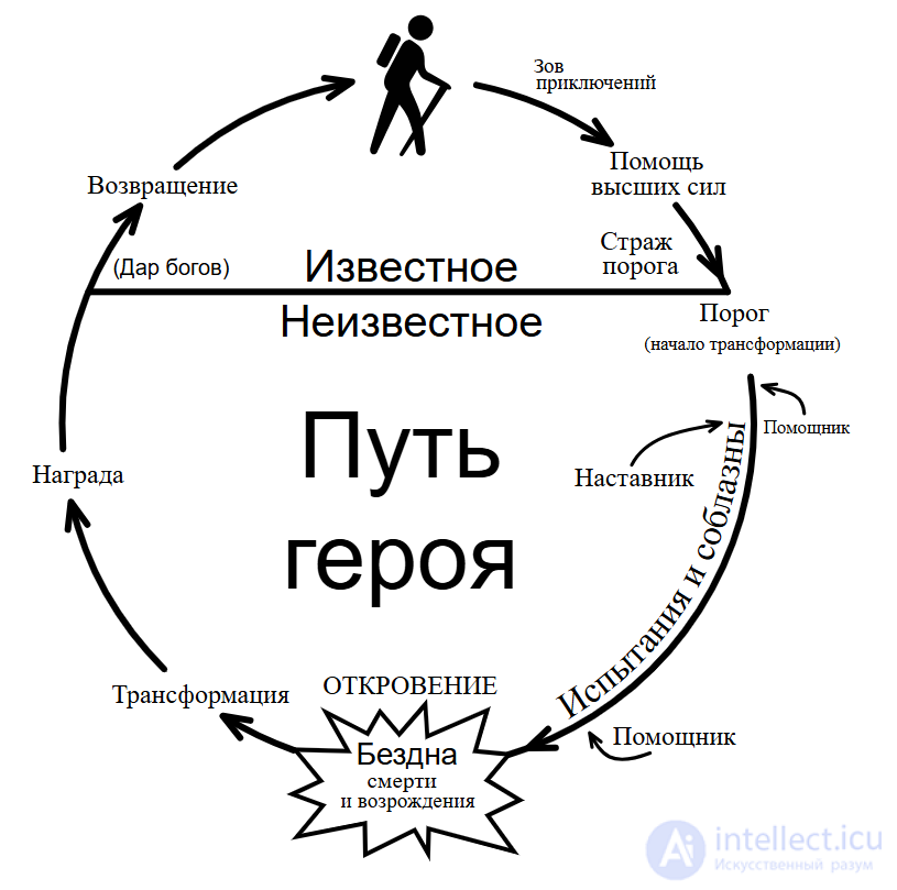 The monomyth (the single myth, the heros journey, the quest) as one of the archetypal plots; Campbells Seventeen Stages