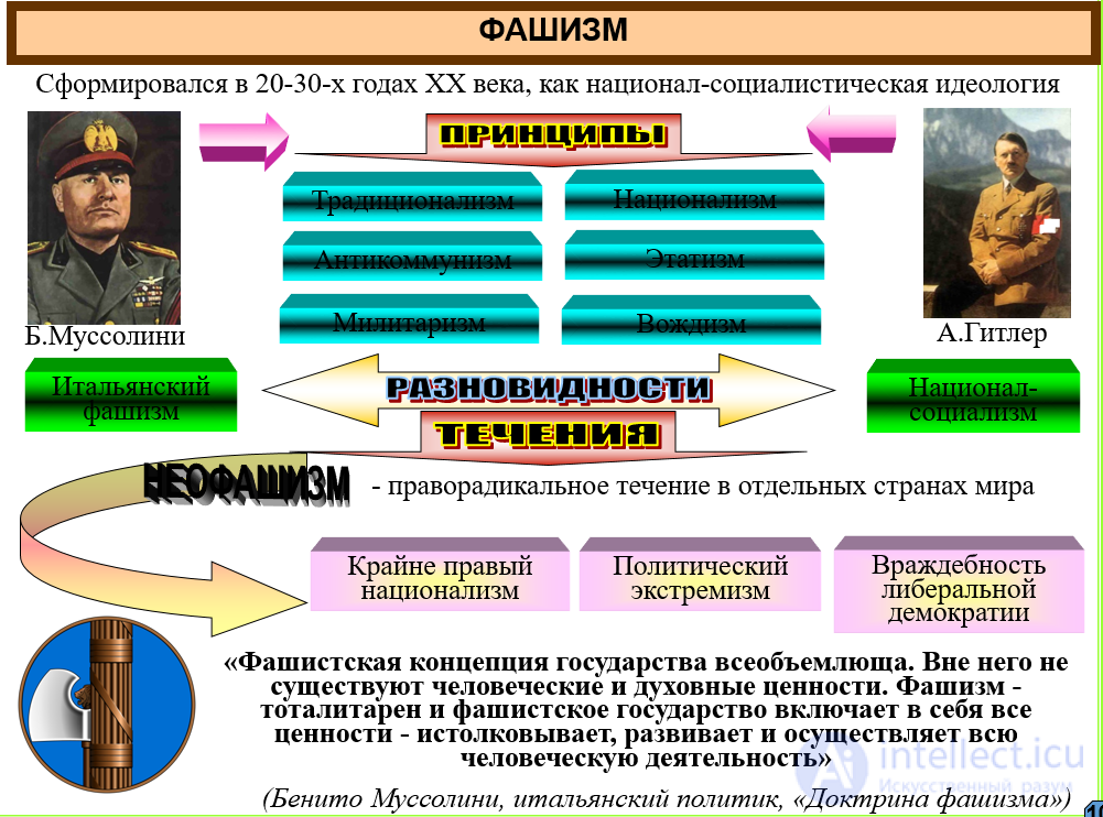 Political ideology: functions, types (conservatism, liberalism, nationalism, socialism, religious), ideology as a form of communication